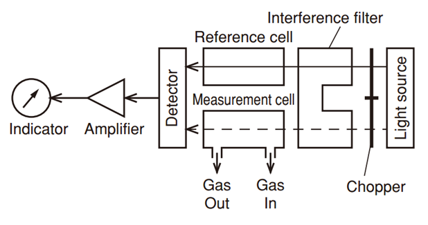 cam bien hong ngoai NDIR