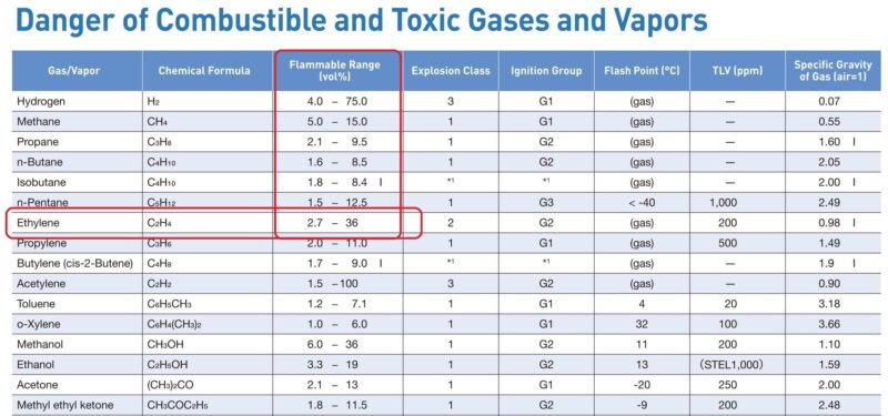 Đổi đơn vị ppm sang vol% %LEL máy đo khí C2H4 Etylen Ethylene