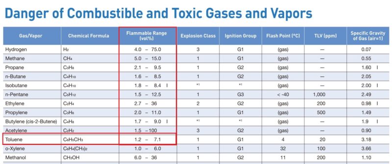 Đổi đơn vị %LEL ppm vol% máy đo khí Toluene C7H8 Toluen