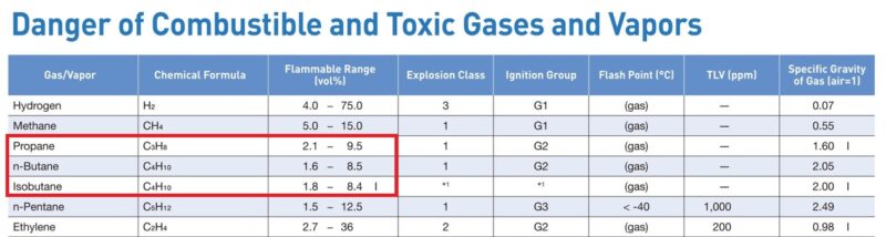 So sánh ppm vol% %LEL máy đo khí LPG C3H8 C4H10